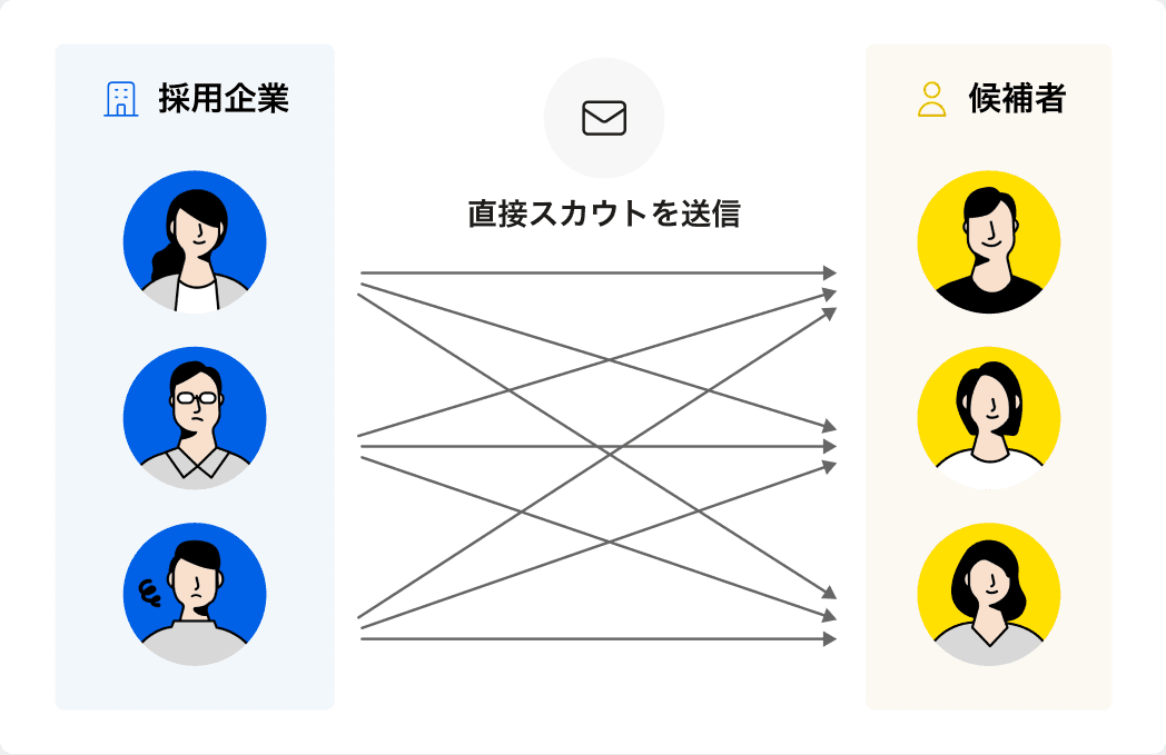 従来のスカウトの仕組み